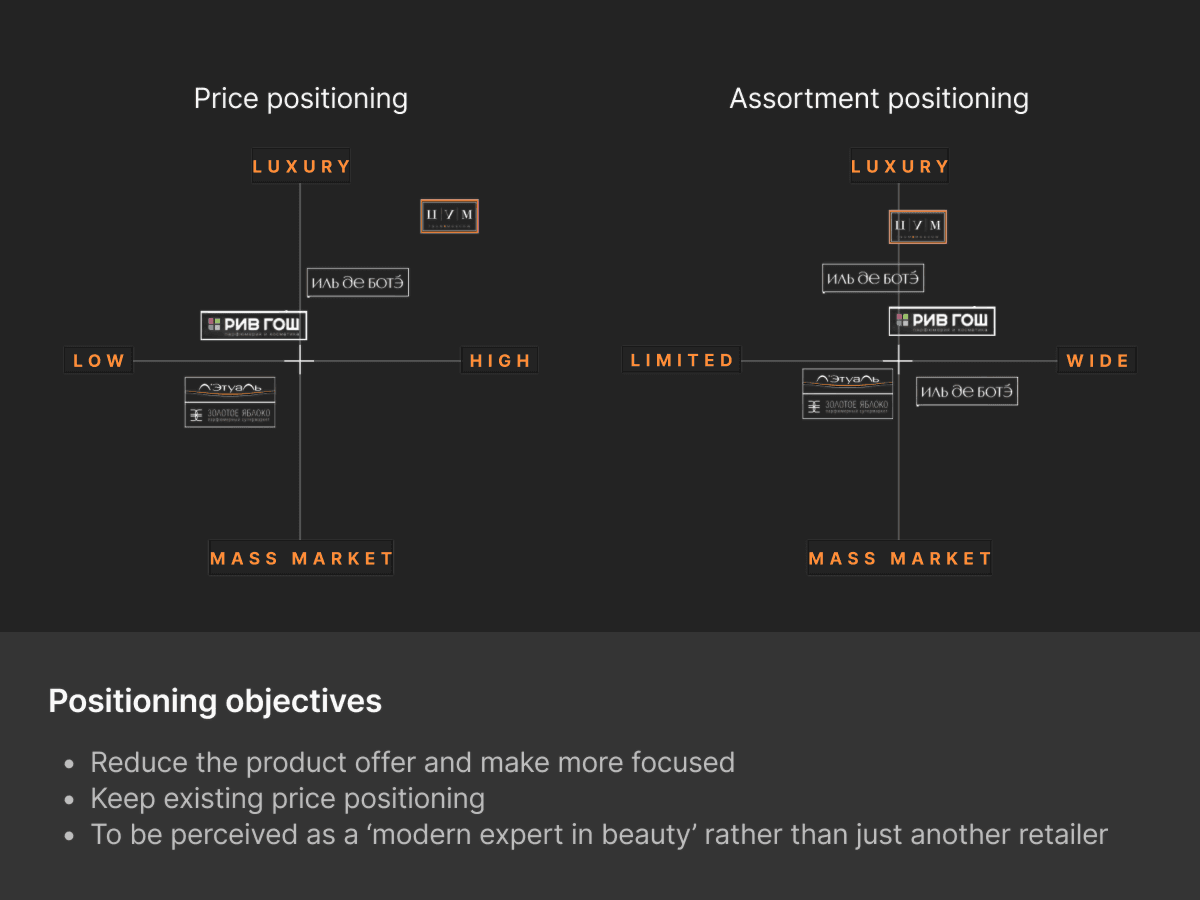 A brand positioning exercise: price and assortment positioning maps plotting competitor retailers, with a panel of positioning objectives.